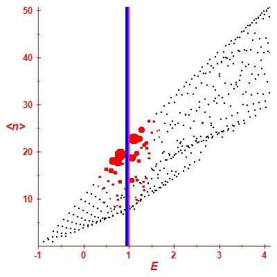 Peres lattice <N>